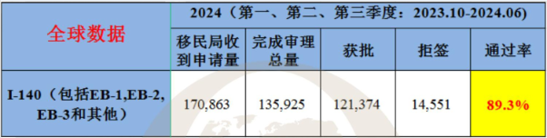 美国移民 移民签证
