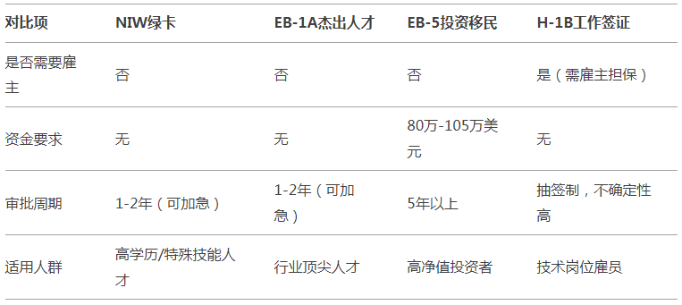 niw移民 niw申请