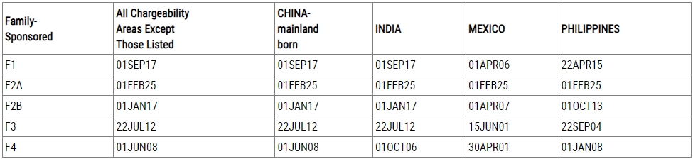 美国亲属排期表 5月亲属表b