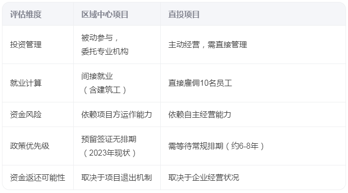 美国eb5移民 区域中心项目