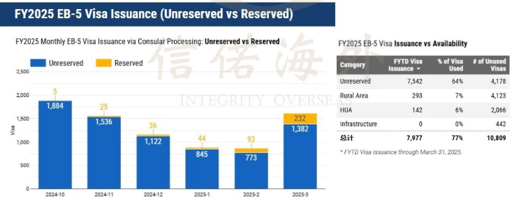 eb-5非预留签证 eb5投资移民