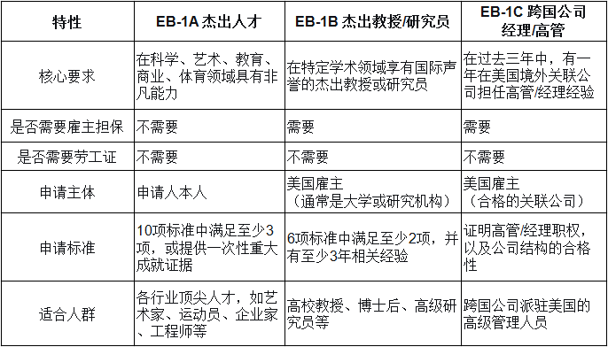 eb1c申请要求